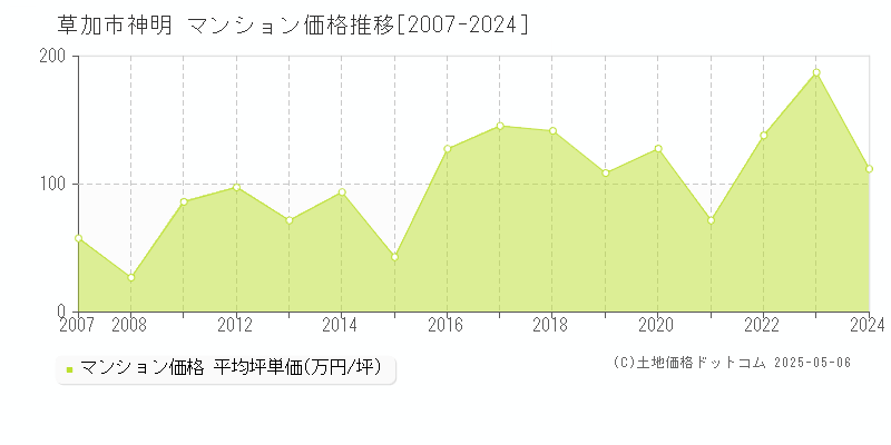 神明(草加市)のマンション価格推移グラフ(坪単価)[2007-2024年]