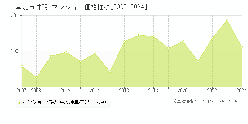 草加市神明のマンション価格推移グラフ 