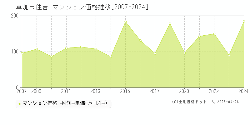 草加市住吉のマンション価格推移グラフ 