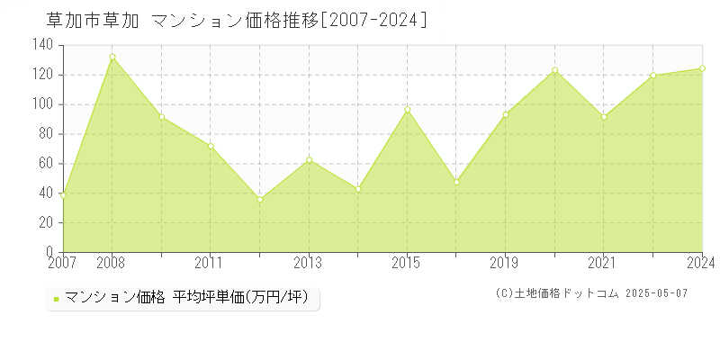 草加(草加市)のマンション価格推移グラフ(坪単価)[2007-2024年]