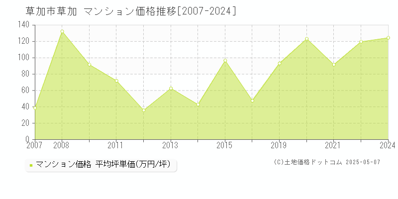 草加市草加のマンション価格推移グラフ 