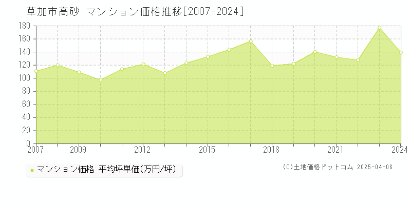 草加市高砂のマンション価格推移グラフ 