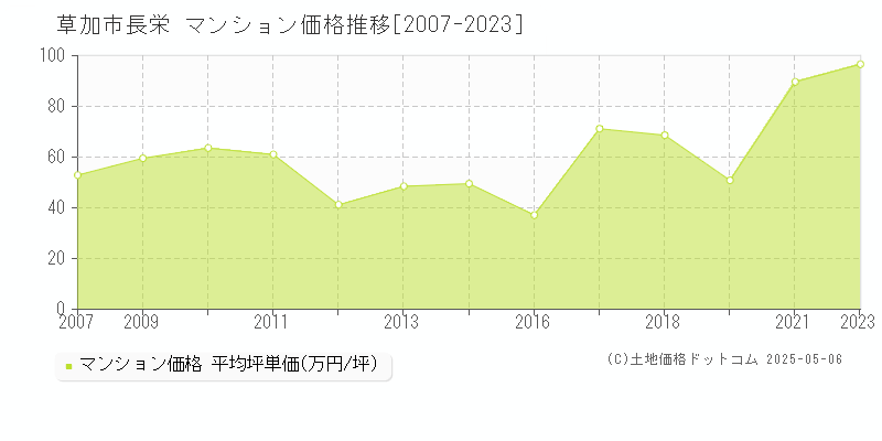 長栄(草加市)のマンション価格推移グラフ(坪単価)[2007-2023年]