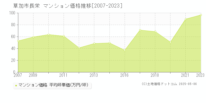 草加市長栄のマンション価格推移グラフ 