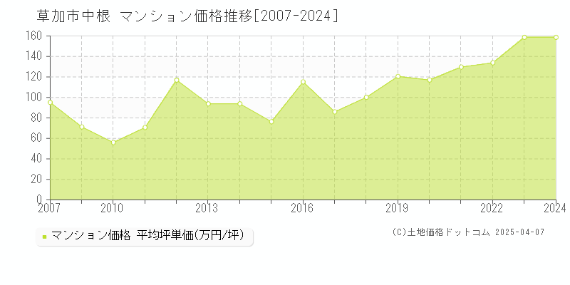 草加市中根のマンション価格推移グラフ 