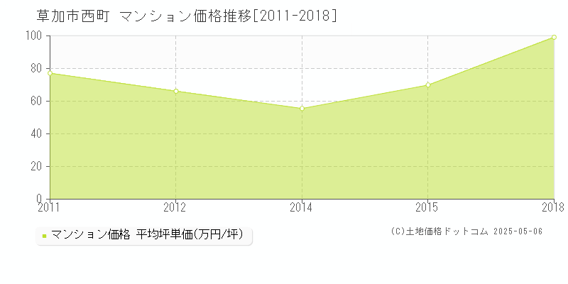 西町(草加市)のマンション価格推移グラフ(坪単価)[2011-2018年]