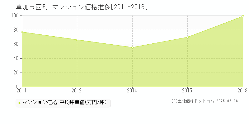 草加市西町のマンション価格推移グラフ 