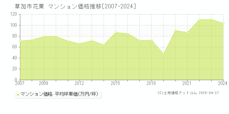 草加市花栗のマンション価格推移グラフ 