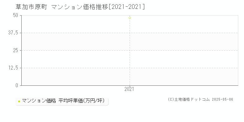 原町(草加市)のマンション価格推移グラフ(坪単価)[2021-2021年]