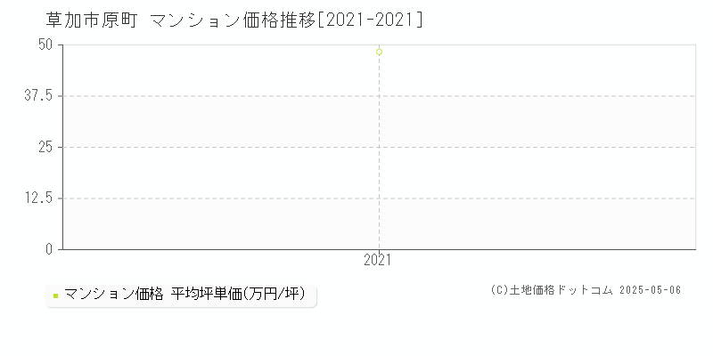 草加市原町のマンション価格推移グラフ 