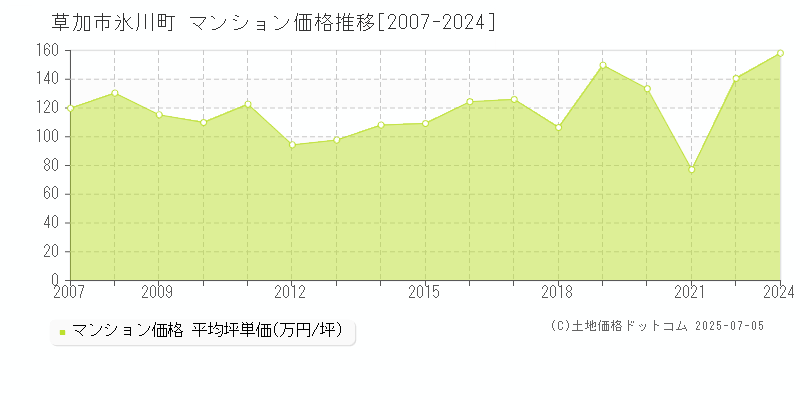 氷川町(草加市)のマンション価格推移グラフ(坪単価)[2007-2024年]