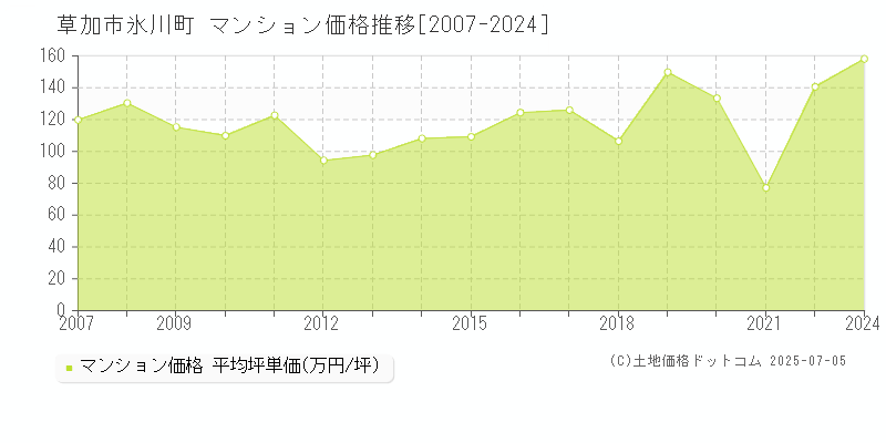 草加市氷川町のマンション価格推移グラフ 