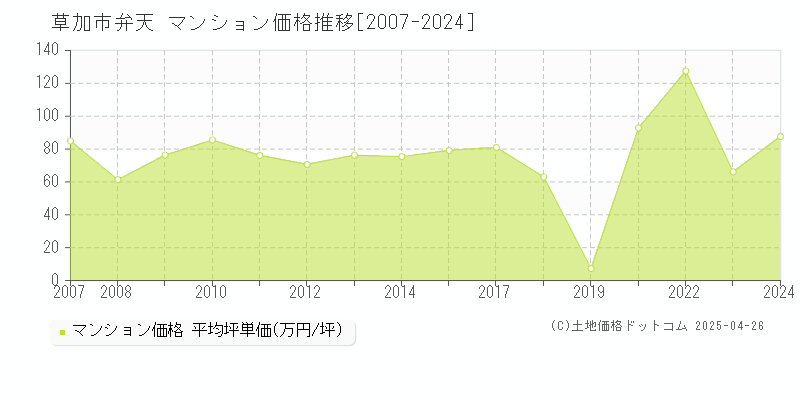 草加市弁天のマンション価格推移グラフ 