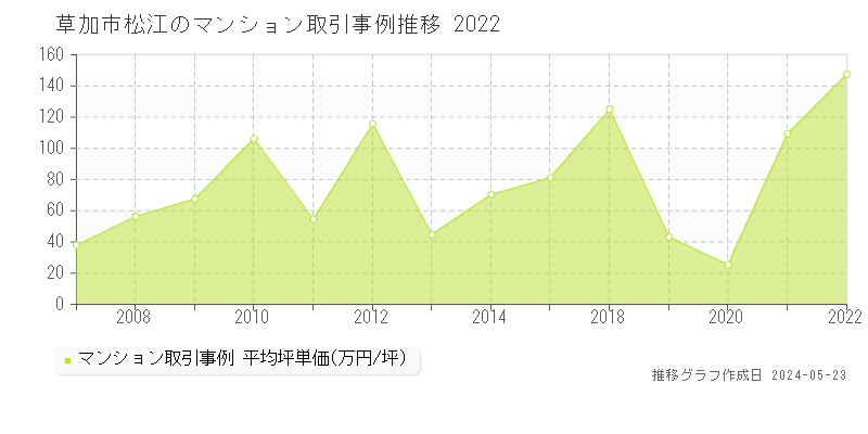 草加市松江のマンション価格推移グラフ 