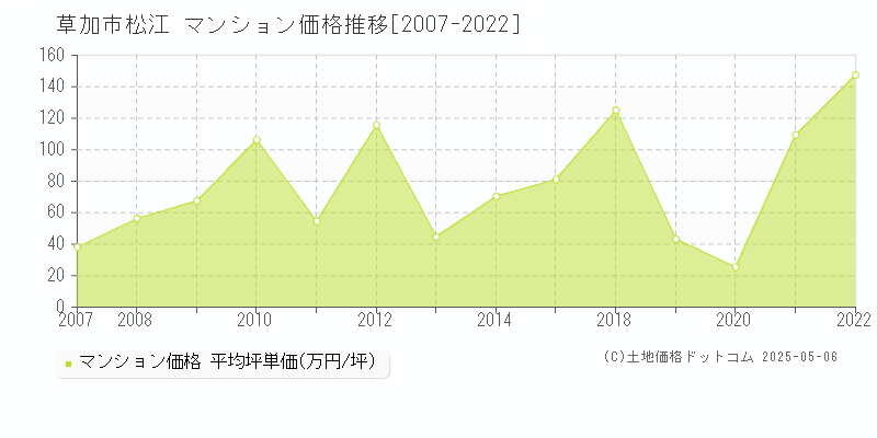 松江(草加市)のマンション価格推移グラフ(坪単価)[2007-2022年]