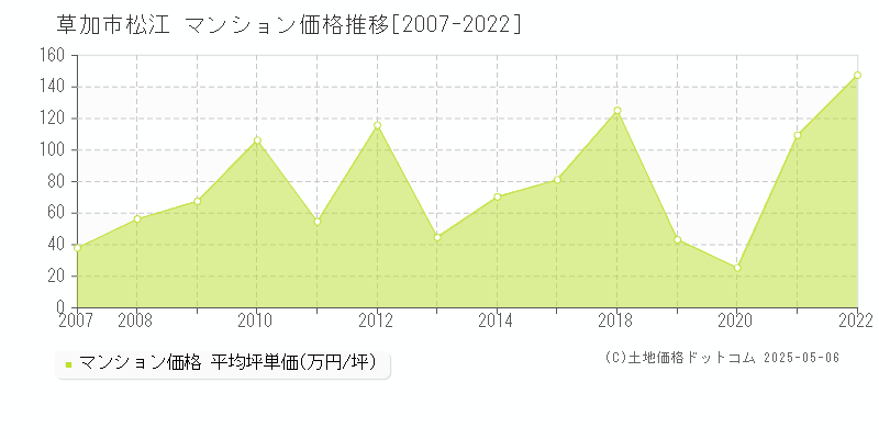 草加市松江のマンション価格推移グラフ 