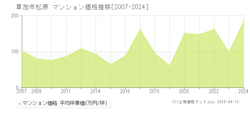 草加市松原のマンション価格推移グラフ 