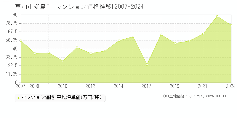 草加市柳島町のマンション価格推移グラフ 