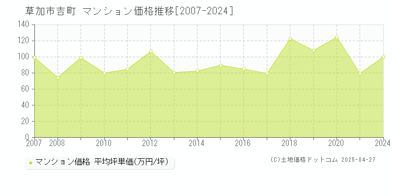 草加市吉町のマンション価格推移グラフ 