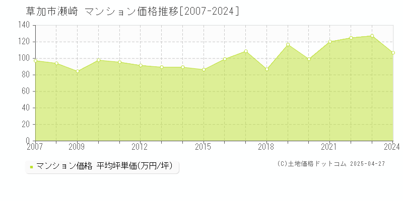 草加市瀬崎のマンション価格推移グラフ 