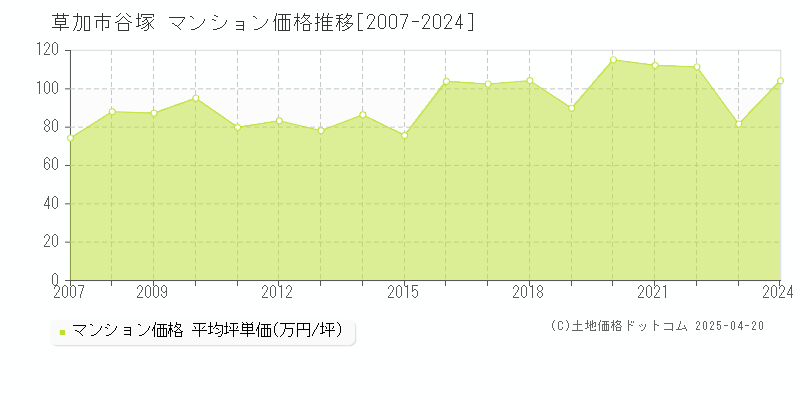 草加市谷塚のマンション価格推移グラフ 