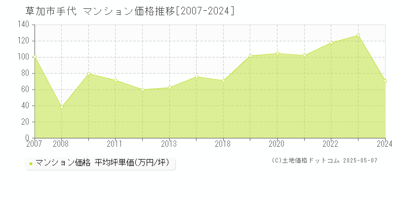 手代(草加市)のマンション価格推移グラフ(坪単価)[2007-2024年]