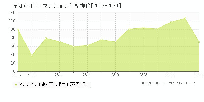 草加市手代のマンション価格推移グラフ 