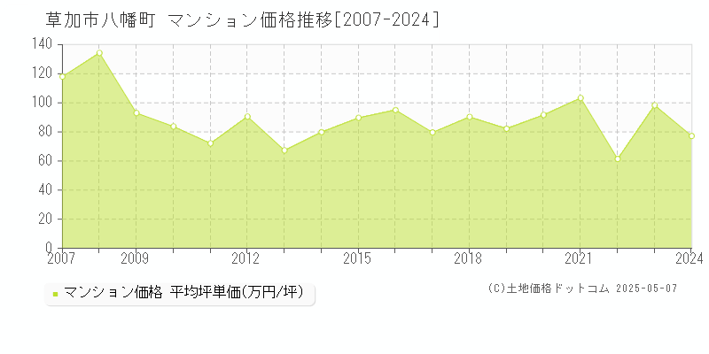 八幡町(草加市)のマンション価格推移グラフ(坪単価)[2007-2024年]