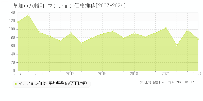 草加市八幡町のマンション価格推移グラフ 