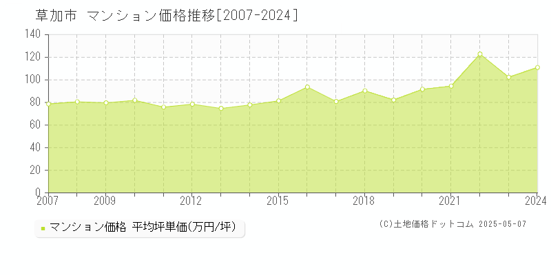 草加市(埼玉県)のマンション価格推移グラフ(坪単価)[2007-2024年]