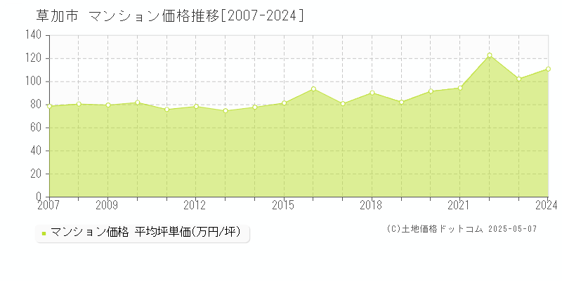 草加市全域のマンション価格推移グラフ 