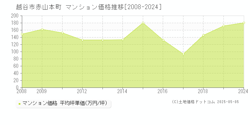 赤山本町(越谷市)のマンション価格推移グラフ(坪単価)[2008-2024年]