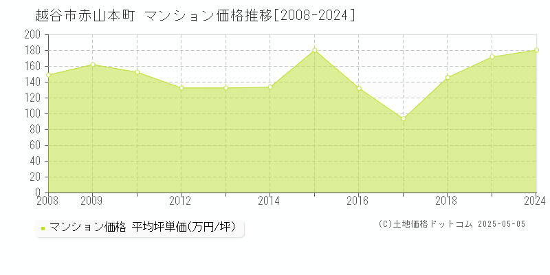 越谷市赤山本町のマンション価格推移グラフ 