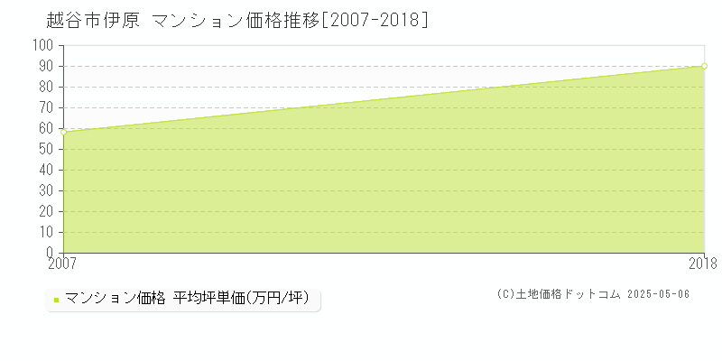 伊原(越谷市)のマンション価格推移グラフ(坪単価)[2007-2018年]