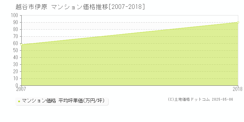 越谷市伊原のマンション価格推移グラフ 