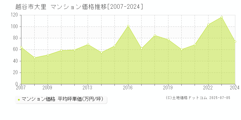 大里(越谷市)のマンション価格推移グラフ(坪単価)[2007-2024年]