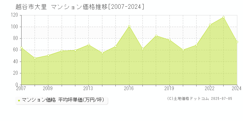 越谷市大里のマンション価格推移グラフ 