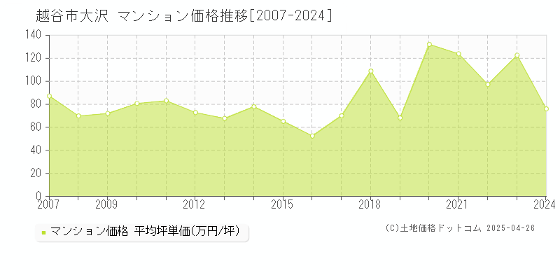 越谷市大沢のマンション価格推移グラフ 