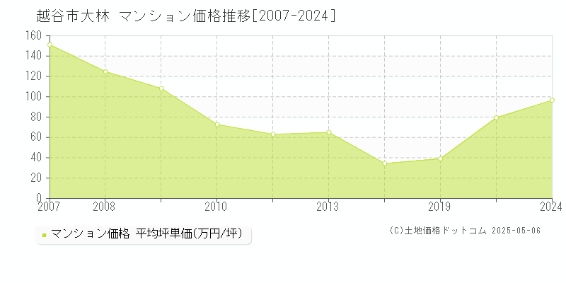大林(越谷市)のマンション価格推移グラフ(坪単価)[2007-2024年]