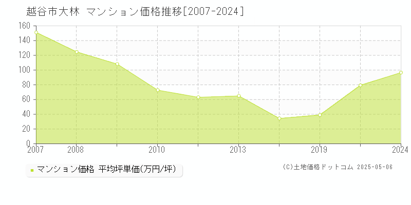 越谷市大林のマンション価格推移グラフ 