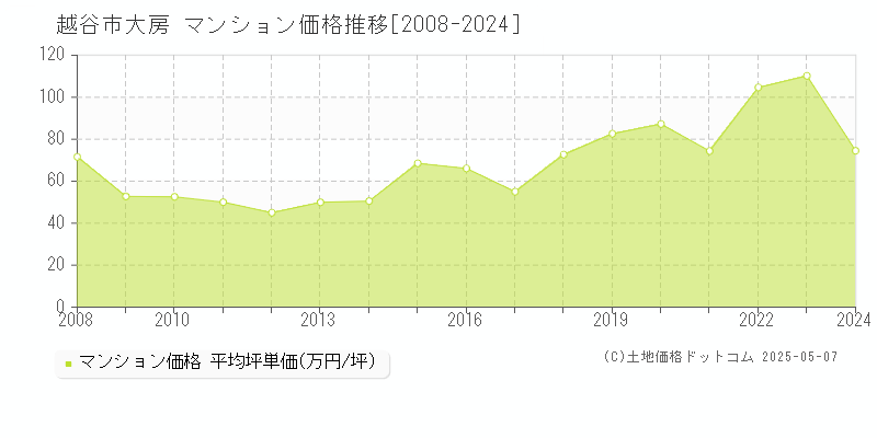 大房(越谷市)のマンション価格推移グラフ(坪単価)[2008-2024年]