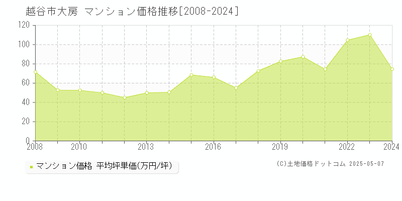 越谷市大房のマンション価格推移グラフ 