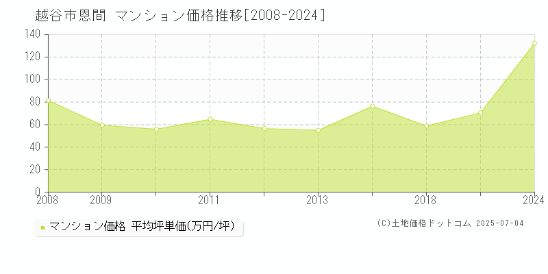 恩間(越谷市)のマンション価格推移グラフ(坪単価)[2008-2024年]