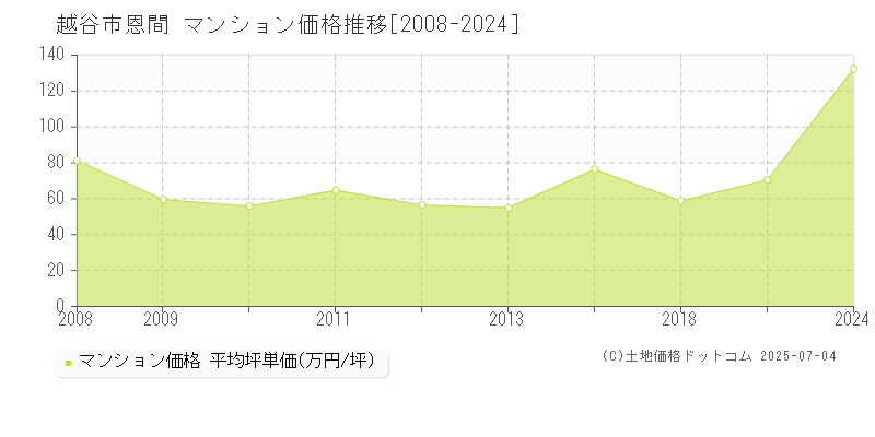 越谷市恩間のマンション価格推移グラフ 