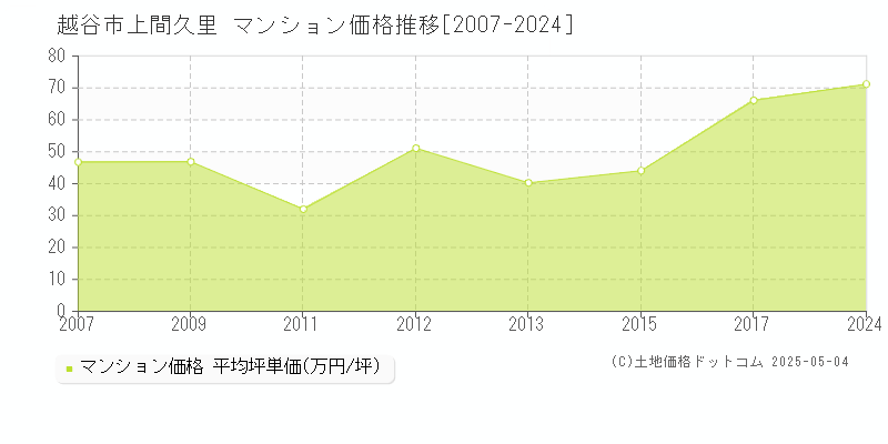 上間久里(越谷市)のマンション価格推移グラフ(坪単価)[2007-2024年]