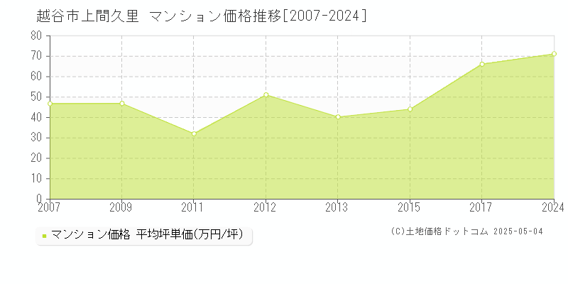 越谷市上間久里のマンション価格推移グラフ 