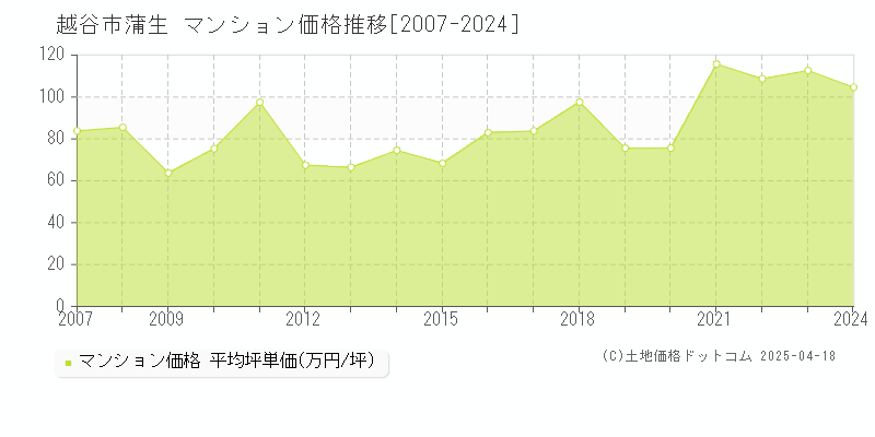 越谷市蒲生のマンション価格推移グラフ 