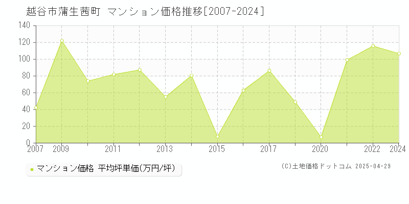 越谷市蒲生茜町のマンション価格推移グラフ 