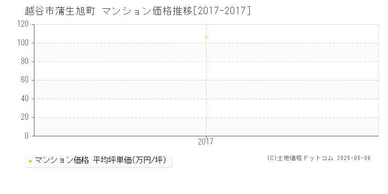 蒲生旭町(越谷市)のマンション価格推移グラフ(坪単価)[2017-2017年]