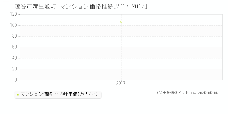 越谷市蒲生旭町のマンション価格推移グラフ 